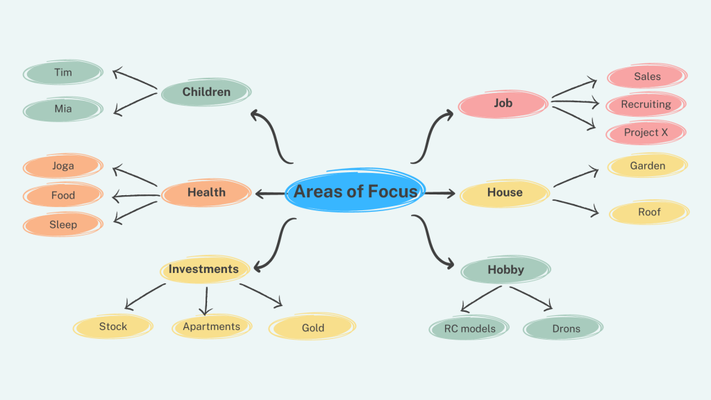 sub areas of focus mind map